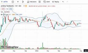 Harga Saham Antm Sekarang